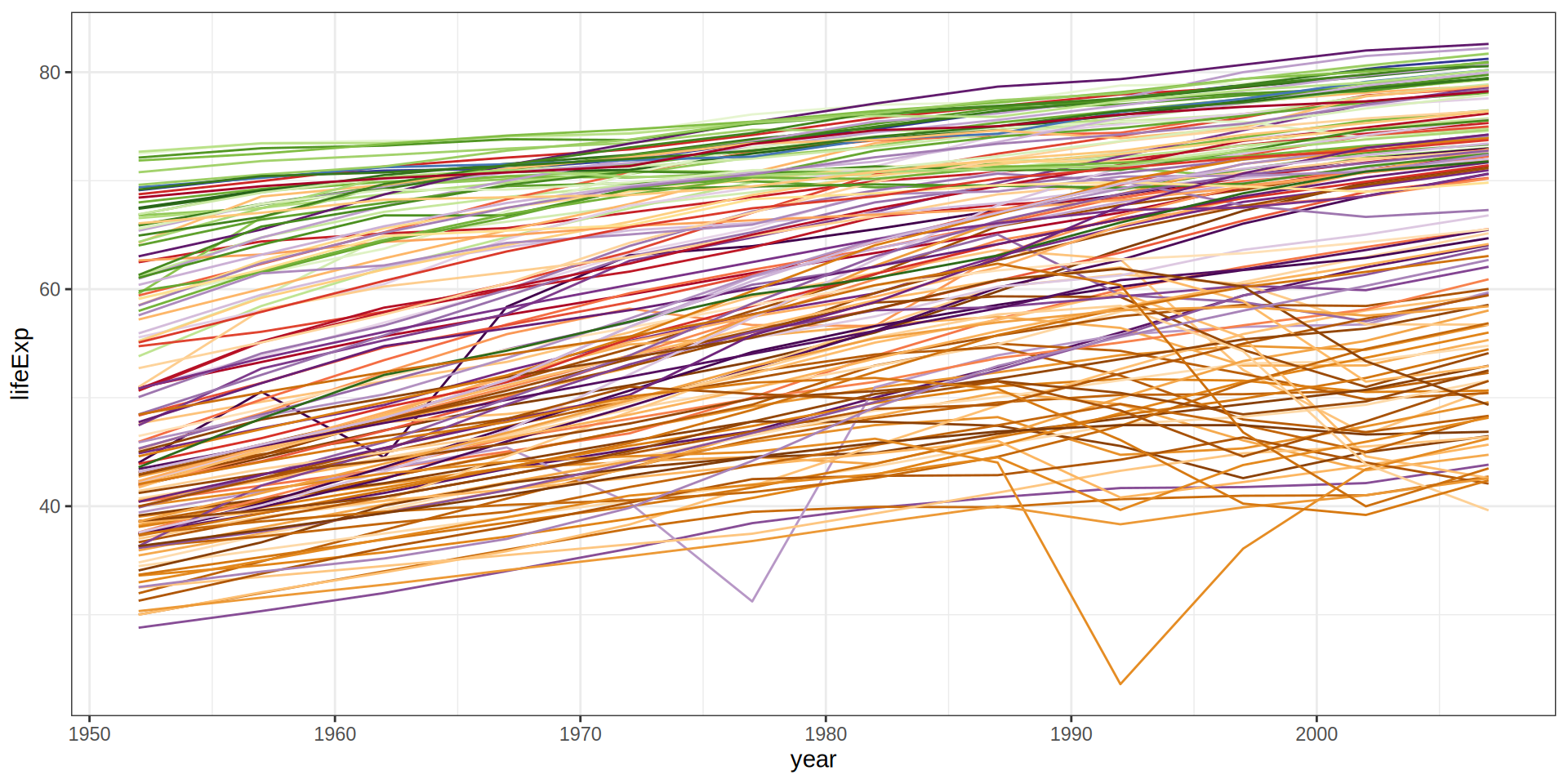 Case study - gapminder